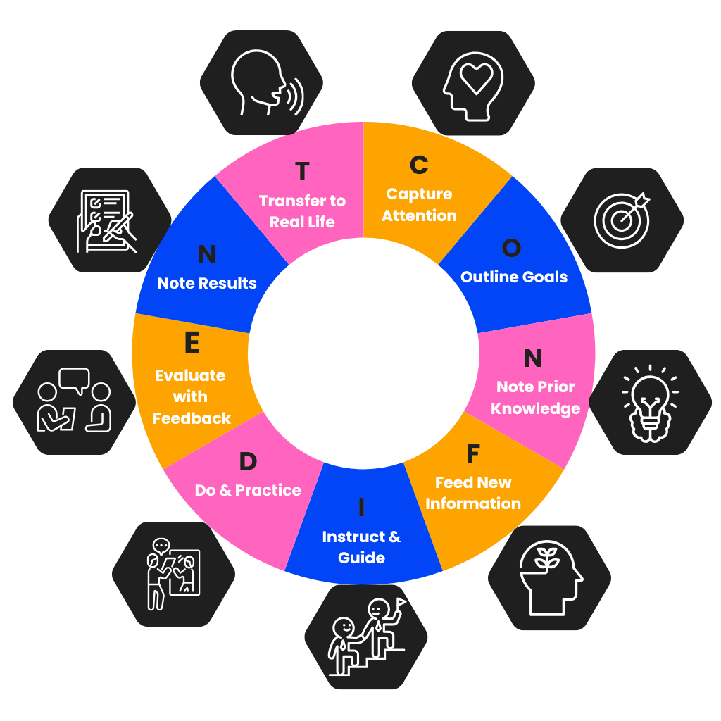 The C.O.N.F.I.D.E.N.T. Method